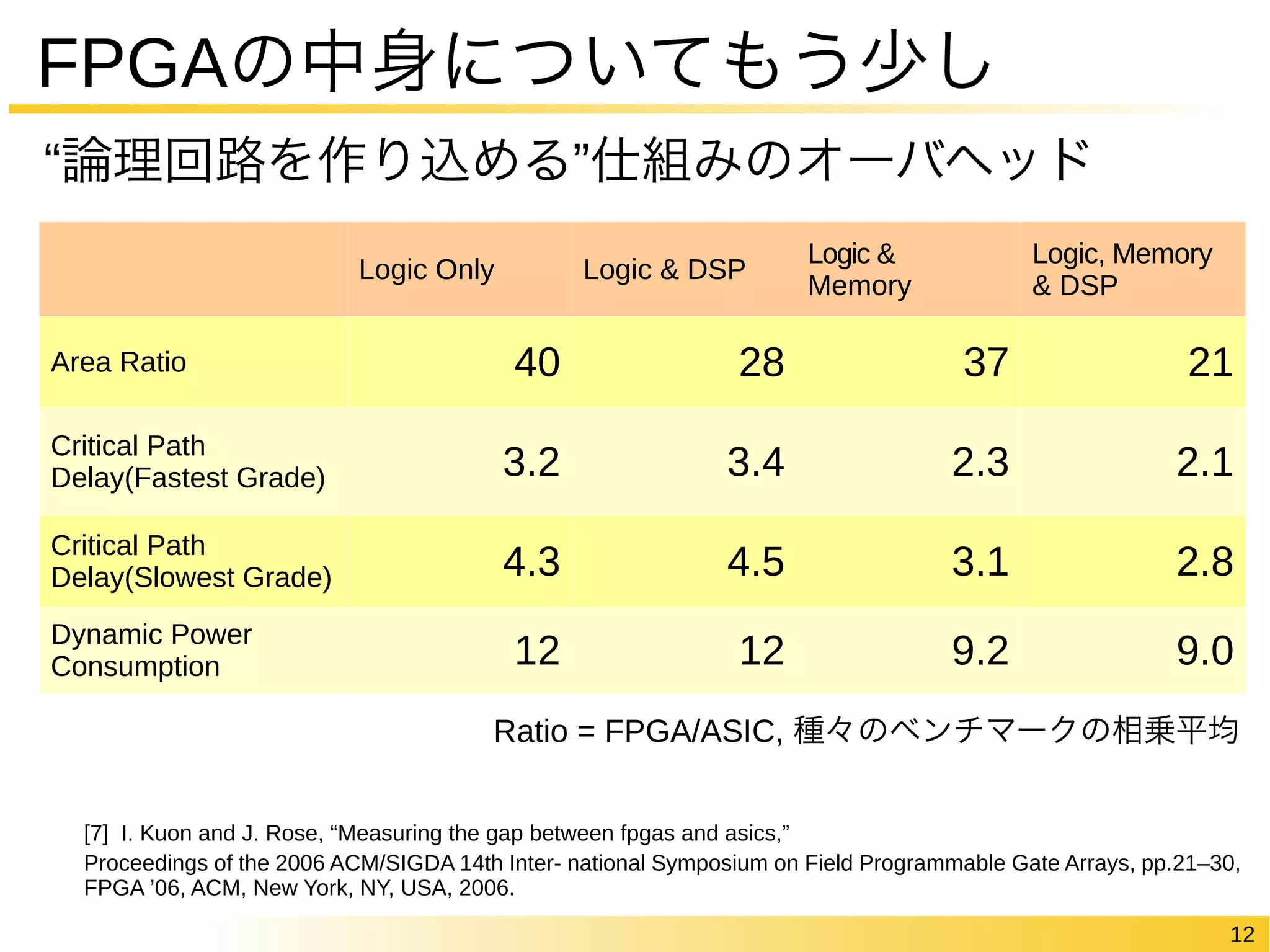Ratio = FPGA/ASIC, 種々のベンチマークの相乗平均 
12 
FPGAの中身についてもう少し 
“論理回路を作り込める”仕組みのオーバヘッド 
Logic Only Logic & DSP Logic & 
Memory 
Logic, Memory 
& DSP 
Area Ratio 40 28 37 21 
Critical Path 
Delay(Fastest Grade) 3.2 3.4 2.3 2.1 
Critical Path 
Delay(Slowest Grade) 4.3 4.5 3.1 2.8 
Dynamic Power 
Consumption 12 12 9.2 9.0 
[7] I. Kuon and J. Rose, “Measuring the gap between fpgas and asics,” 
Proceedings of the 2006 ACM/SIGDA 14th Inter- national Symposium on Field Programmable Gate Arrays, pp.21–30, 
FPGA ’06, ACM, New York, NY, USA, 2006. 
 