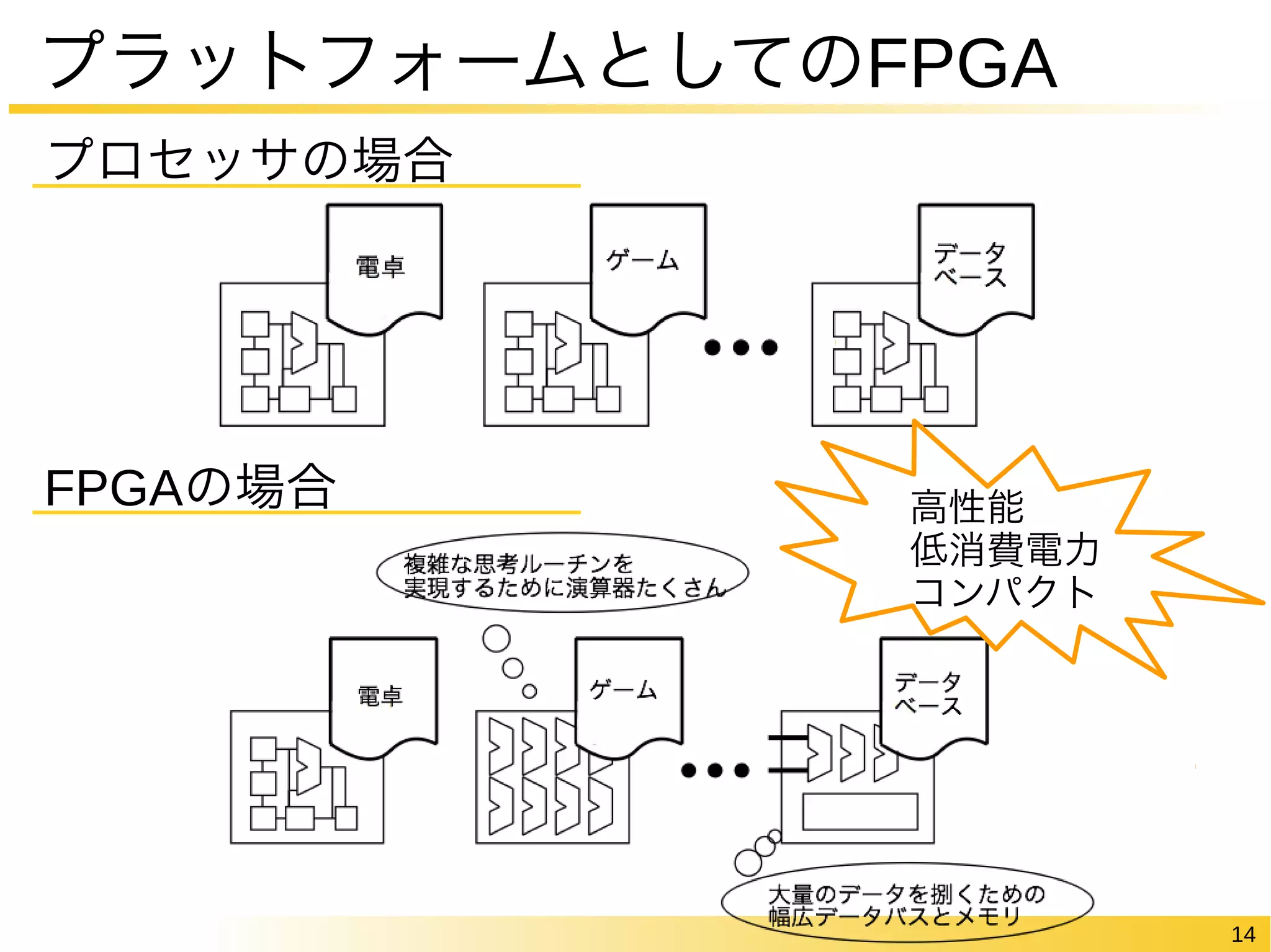 14 
プラットフォームとしてのFPGA 
プロセッサの場合 
FPGAの場合高性能 
低消費電力 
コンパクト 
 