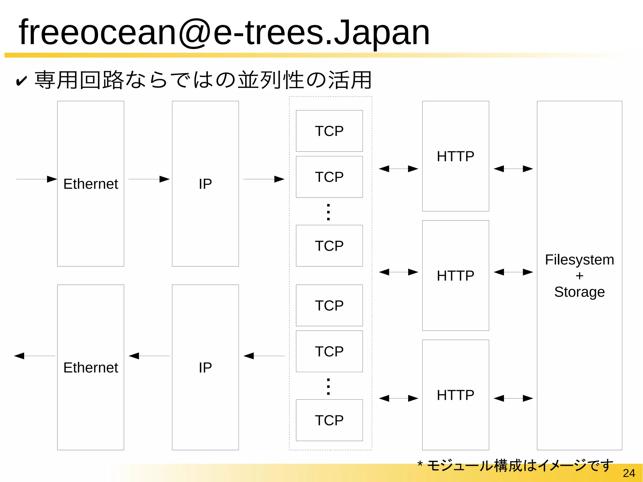 24 
freeocean@e-trees.Japan 
Ethernet IP 
TCP 
HTTP 
Ethernet IP 
TCP 
・・・ 
TCP 
TCP 
TCP 
・・・ 
TCP 
HTTP 
HTTP 
Filesystem 
+ 
Storage 
* モジュール構成はイメージです 
✔ 専用回路ならではの並列性の活用 
 