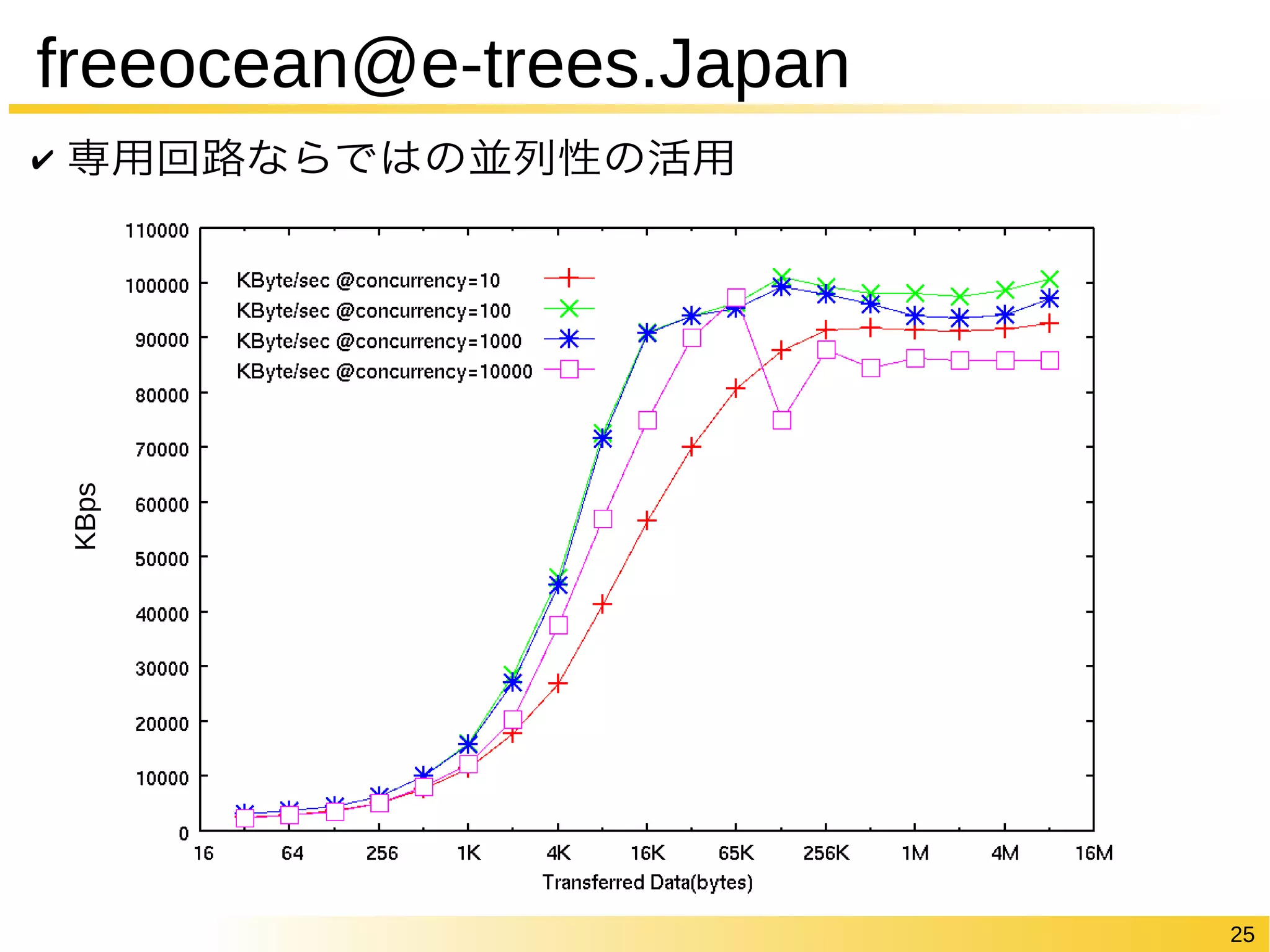 25 
freeocean@e-trees.Japan 
✔ 専用回路ならではの並列性の活用 
KBps 
 