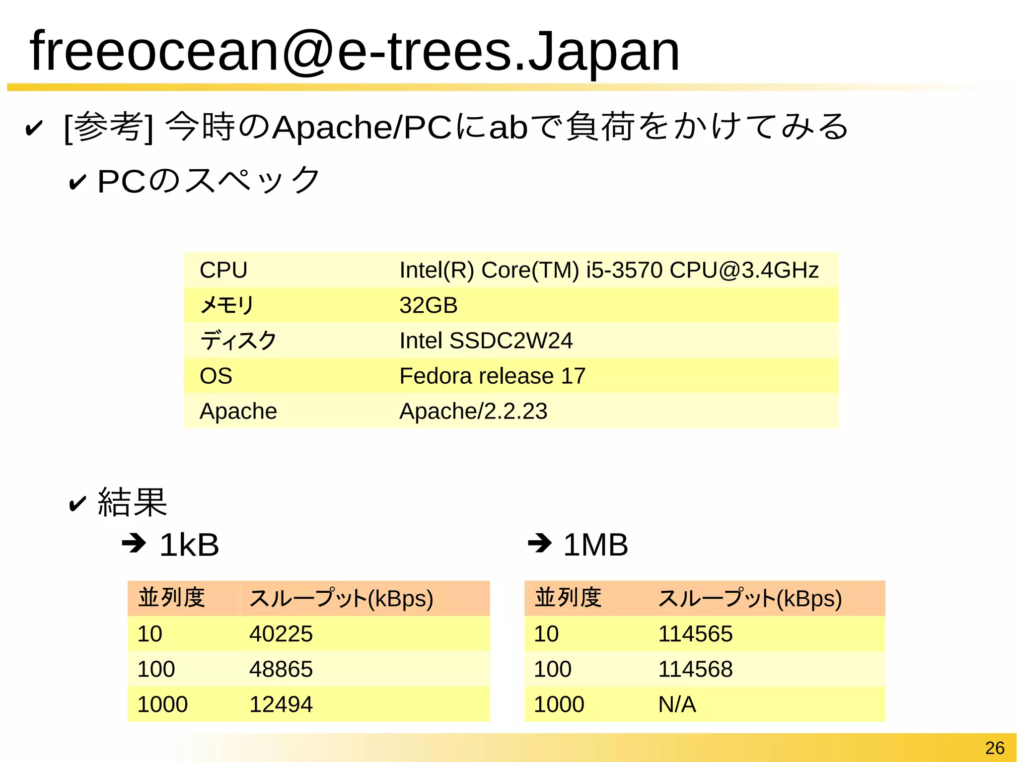 26 
freeocean@e-trees.Japan 
✔ [参考] 今時のApache/PCにabで負荷をかけてみる 
✔ PCのスペック 
✔ 結果 
CPU Intel(R) Core(TM) i5-3570 CPU@3.4GHz 
メモリ 32GB 
ディスク Intel SSDC2W24 
OS Fedora release 17 
Apache Apache/2.2.23 
➔ 1kB ➔ 1MB 
並列度スループット(kBps) 
10 40225 
100 48865 
1000 12494 
並列度スループット(kBps) 
10 114565 
100 114568 
1000 N/A 
 