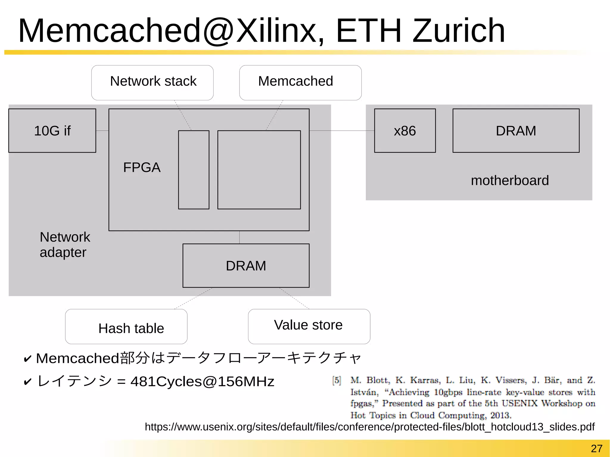 27 
Memcached@Xilinx, ETH Zurich 
10G if 
Network stack Memcached 
DRAM 
Network 
adapter 
FPGA 
x86 DRAM 
motherboard 
Hash table Value store 
✔ Memcached部分はデータフローアーキテクチャ 
✔ レイテンシ = 481Cycles@156MHz 
https://www.usenix.org/sites/default/files/conference/protected-files/blott_hotcloud13_slides.pdf 
 