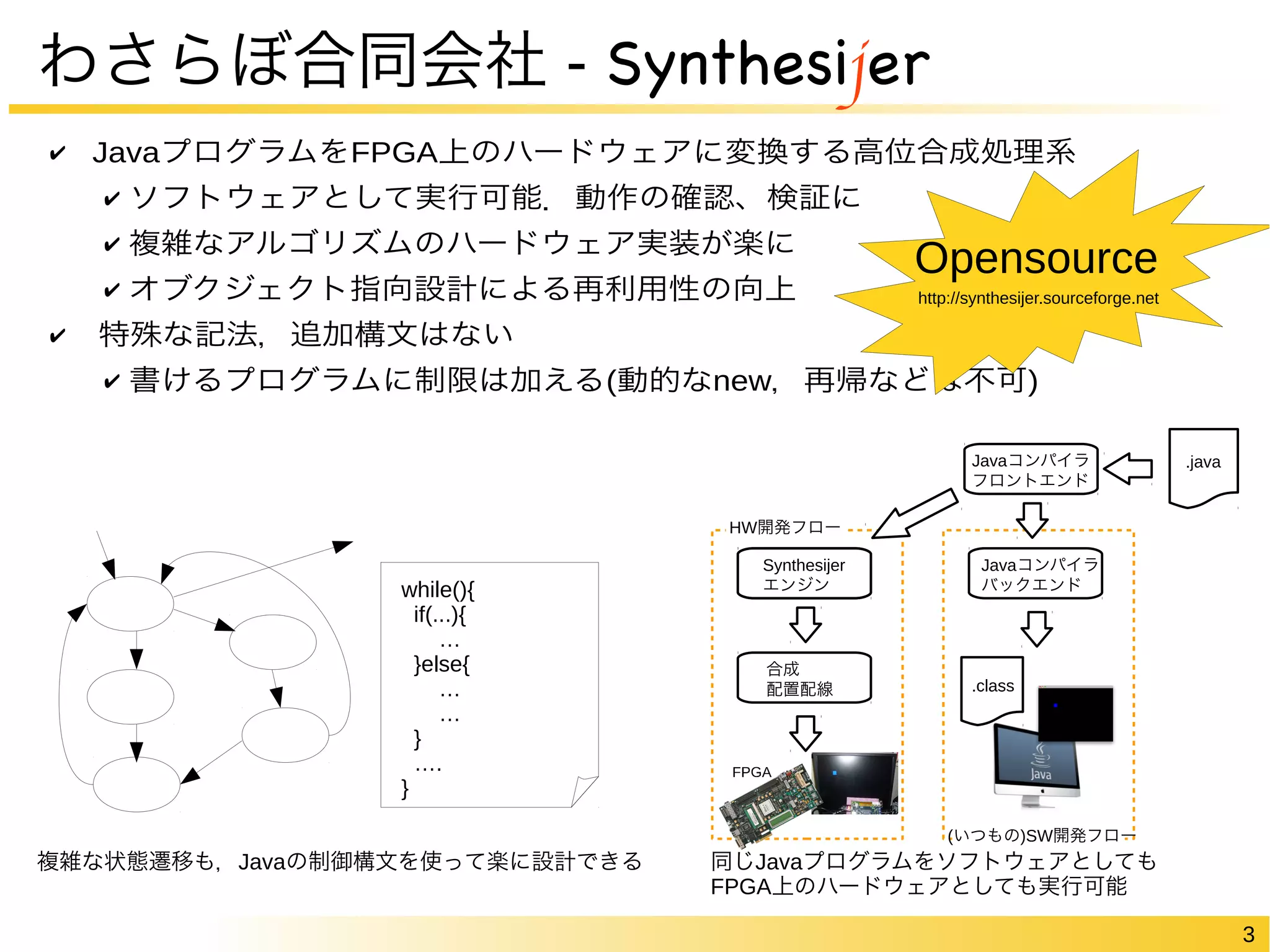 3 
わさらぼ合同会社 - Synthesijer 
✔ JavaプログラムをFPGA上のハードウェアに変換する高位合成処理系 
✔ ソフトウェアとして実行可能．動作の確認、検証に 
✔ 複雑なアルゴリズムのハードウェア実装が楽に 
✔ オブクジェクト指向設計による再利用性の向上 
✔　特殊な記法，追加構文はない 
Opensource 
http://synthesijer.sourceforge.net 
✔ 書けるプログラムに制限は加える(動的なnew，再帰などは不可) 
Javaコンパイラ 
フロントエンド 
HW開発フロー 
Synthesijer 
エンジン 
Javaコンパイラ 
バックエンド 
合成 
配置配線 
while(){ 
if(...){ 
… 
}else{ 
… 
… 
} 
…. 
} 
(いつもの)SW開発フロー 
複雑な状態遷移も，Javaの制御構文を使って楽に設計できる同じJavaプログラムをソフトウェアとしても 
FPGA上のハードウェアとしても実行可能 
 