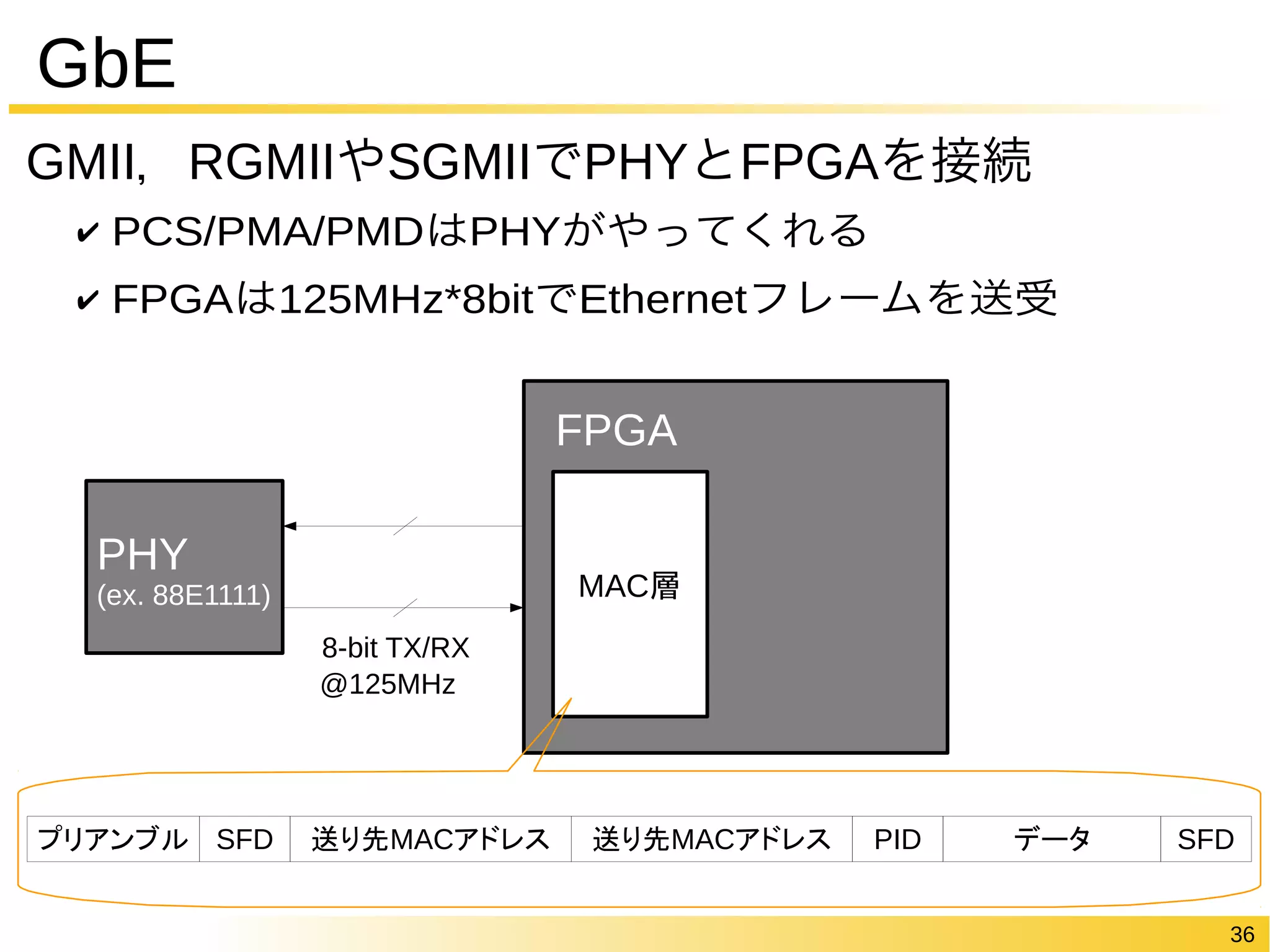 36 
GbE 
GMII，RGMIIやSGMIIでPHYとFPGAを接続 
✔ PCS/PMA/PMDはPHYがやってくれる 
✔ FPGAは125MHz*8bitでEthernetフレームを送受 
FPGA 
PHY 
(ex. 88E1111) 
8-bit TX/RX 
MAC層 
@125MHz 
プリアンブルSFD 送り先MACアドレス送り先MACアドレスPID データSFD 
 