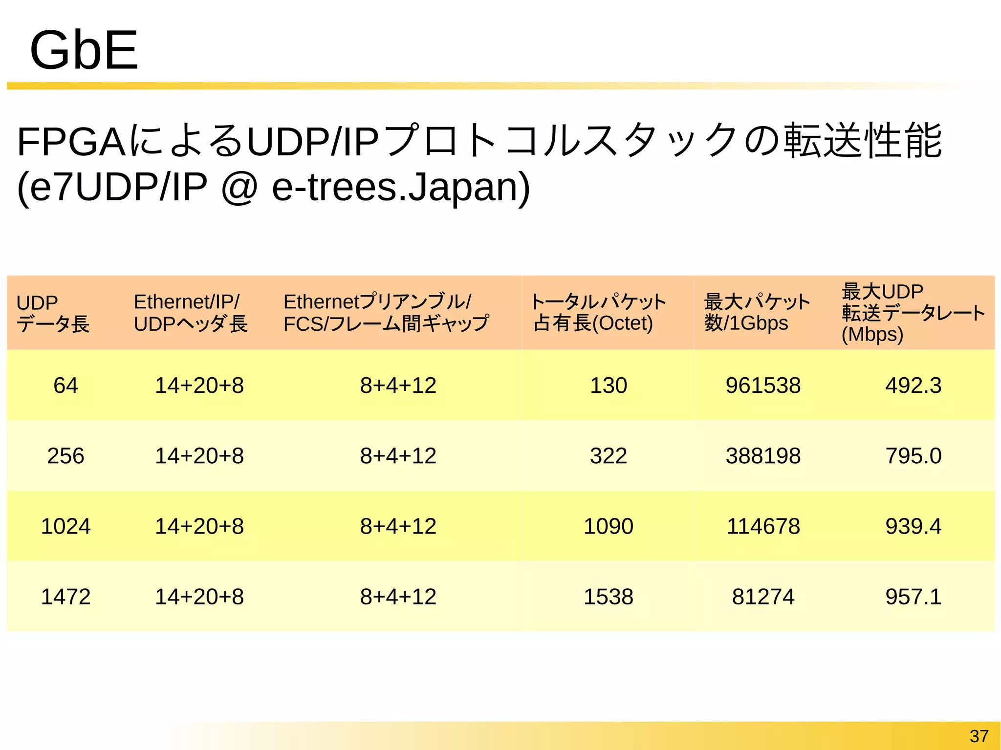 37 
GbE 
FPGAによるUDP/IPプロトコルスタックの転送性能 
(e7UDP/IP @ e-trees.Japan) 
UDP 
データ長 
Ethernet/IP/ 
UDPヘッダ長 
Ethernetプリアンブル/ 
FCS/フレーム間ギャップ 
トータルパケット 
占有長(Octet) 
最大パケット 
数/1Gbps 
最大UDP 
転送データレート 
(Mbps) 
64 14+20+8 8+4+12 130 961538 492.3 
256 14+20+8 8+4+12 322 388198 795.0 
1024 14+20+8 8+4+12 1090 114678 939.4 
1472 14+20+8 8+4+12 1538 81274 957.1 
 