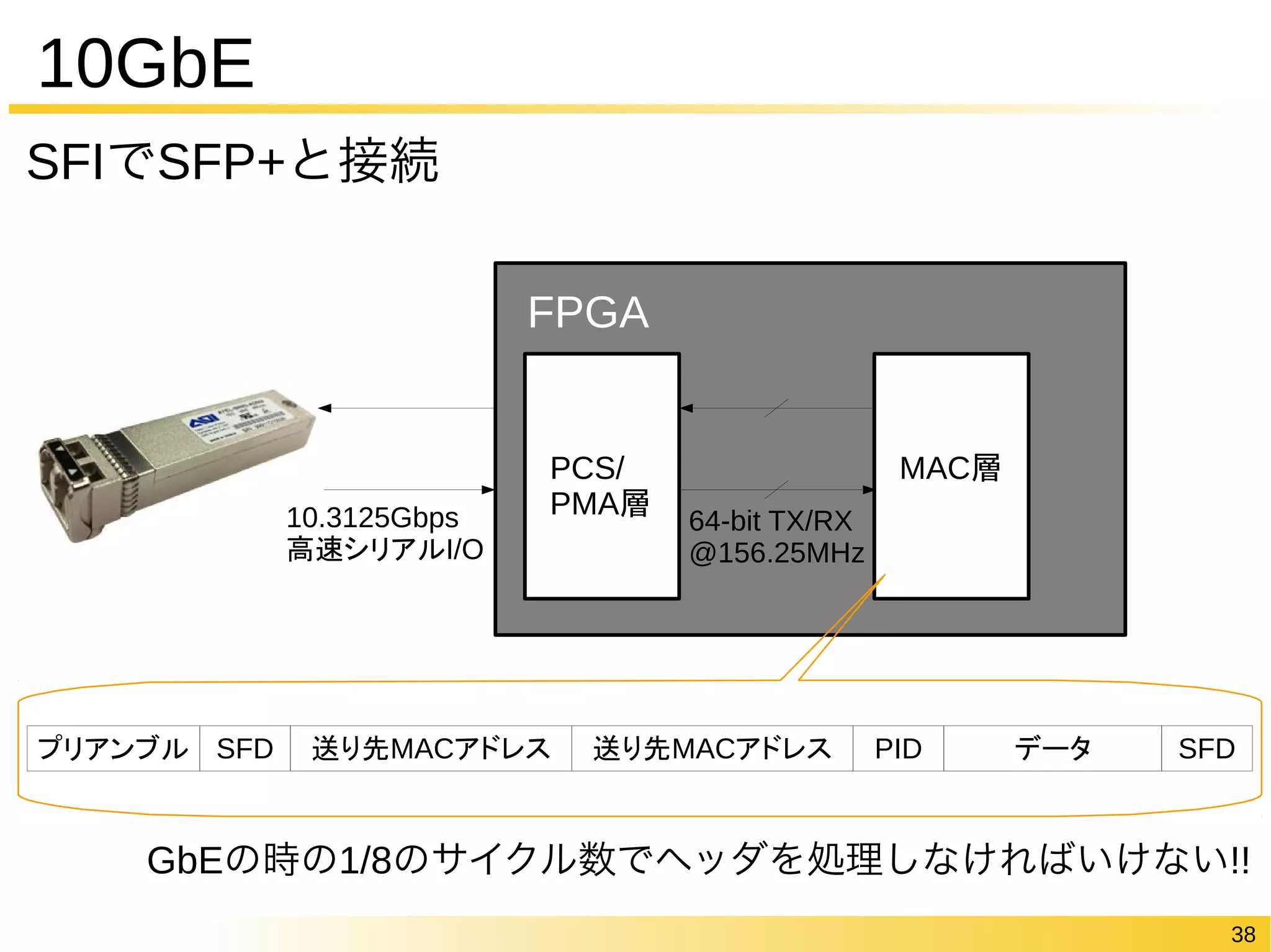 38 
10GbE 
SFIでSFP+と接続 
FPGA 
10.3125Gbps 
高速シリアルI/O 
PCS/ 
PMA層 
MAC層 
64-bit TX/RX 
@156.25MHz 
プリアンブルSFD 送り先MACアドレス送り先MACアドレスPID データSFD 
GbEの時の1/8のサイクル数でヘッダを処理しなければいけない!! 
 