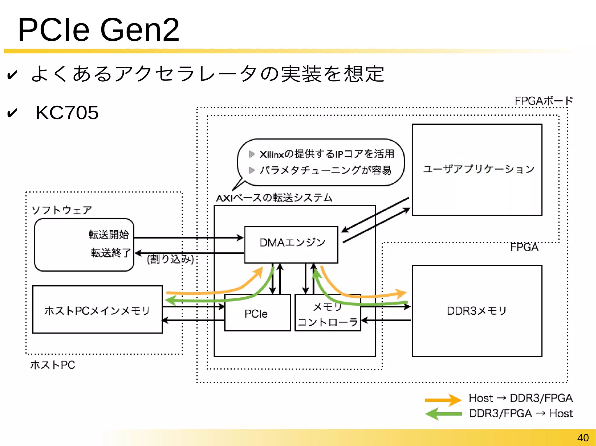 40 
PCIe Gen2 
✔ よくあるアクセラレータの実装を想定 
✔ KC705 
 