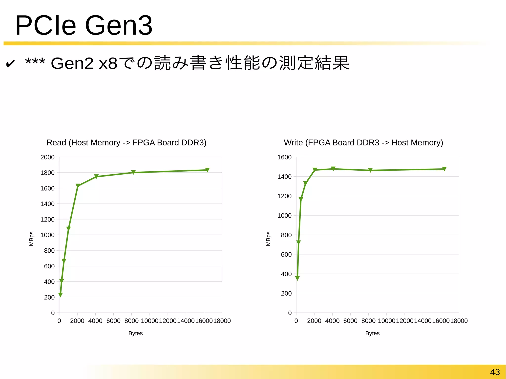 43 
PCIe Gen3 
✔ *** Gen2 x8での読み書き性能の測定結果 
Write (FPGA Board DDR3 -> Host Memory) 
0 2000 4000 6000 8000 1000012000140001600018000 
1600 
1400 
1200 
1000 
800 
600 
400 
200 
0 
Bytes 
MBps 
Read (Host Memory -> FPGA Board DDR3) 
0 2000 4000 6000 8000 1000012000140001600018000 
2000 
1800 
1600 
1400 
1200 
1000 
800 
600 
400 
200 
0 
Bytes 
MBps 
 
