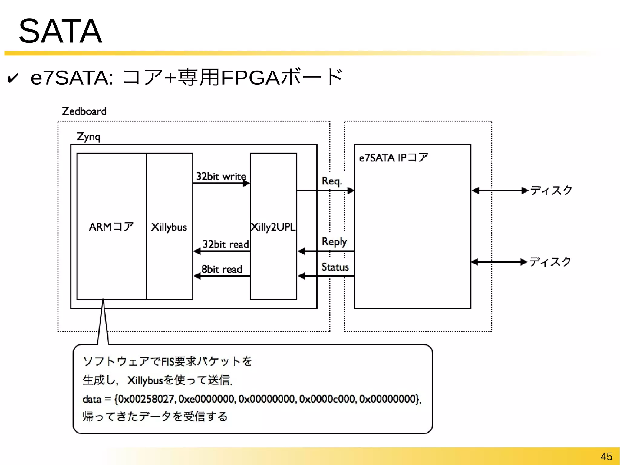 45 
SATA 
✔ e7SATA: コア+専用FPGAボード 
 