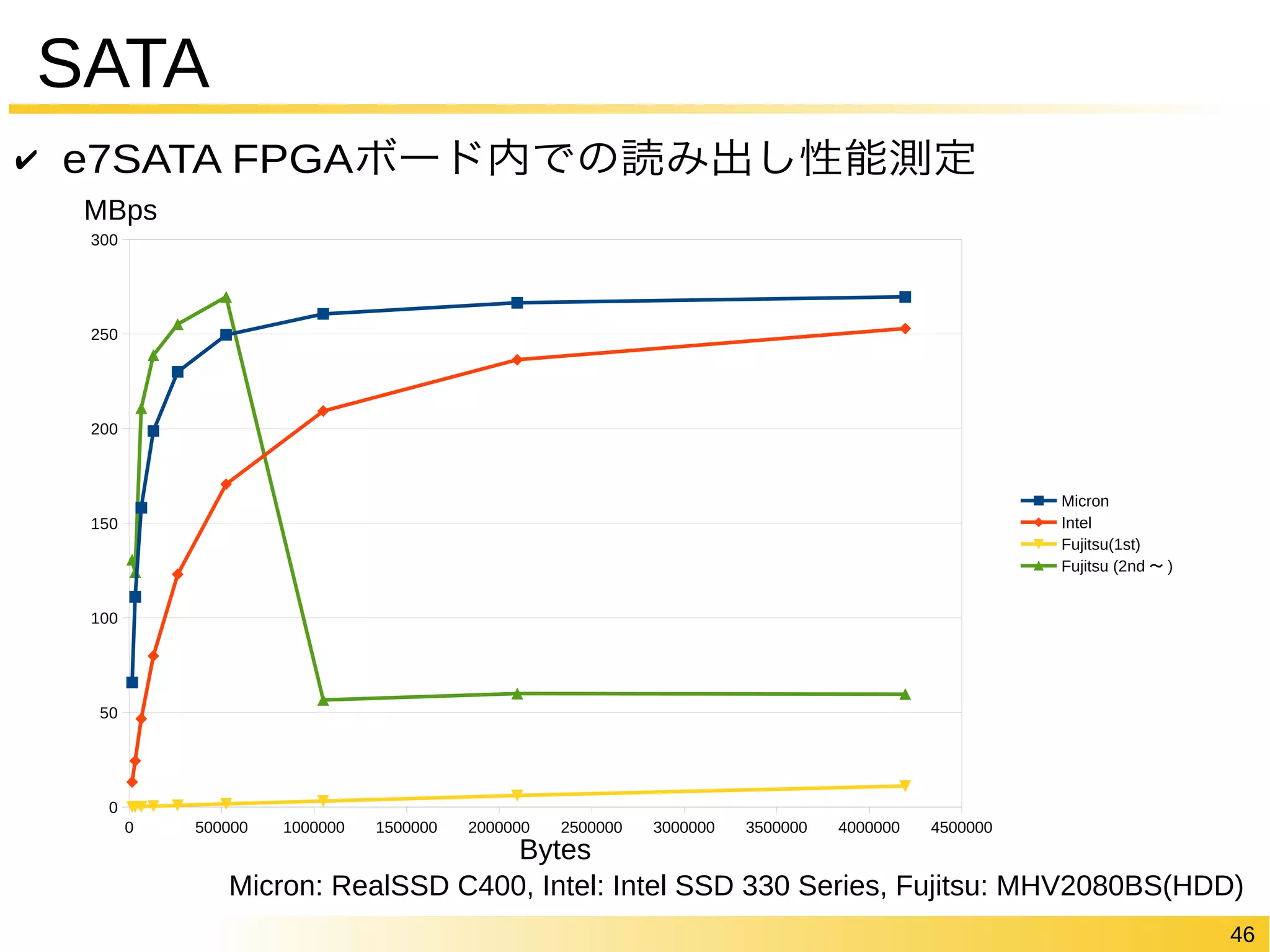 46 
SATA 
✔ e7SATA FPGAボード内での読み出し性能測定 
0 500000 1000000 1500000 2000000 2500000 3000000 3500000 4000000 4500000 
300 
250 
200 
150 
100 
50 
0 
Micron 
Intel 
Fujitsu(1st) 
Fujitsu (2nd〜) 
Bytes 
Micron: RealSSD C400, Intel: Intel SSD 330 Series, Fujitsu: MHV2080BS(HDD) 
MBps 
 