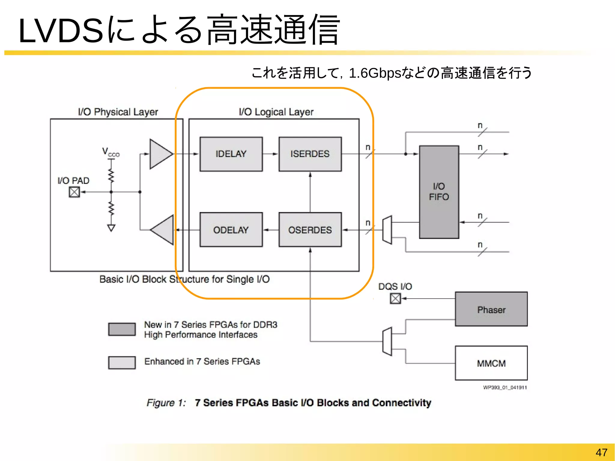 47 
LVDSによる高速通信 
これを活用して，1.6Gbpsなどの高速通信を行う 
 