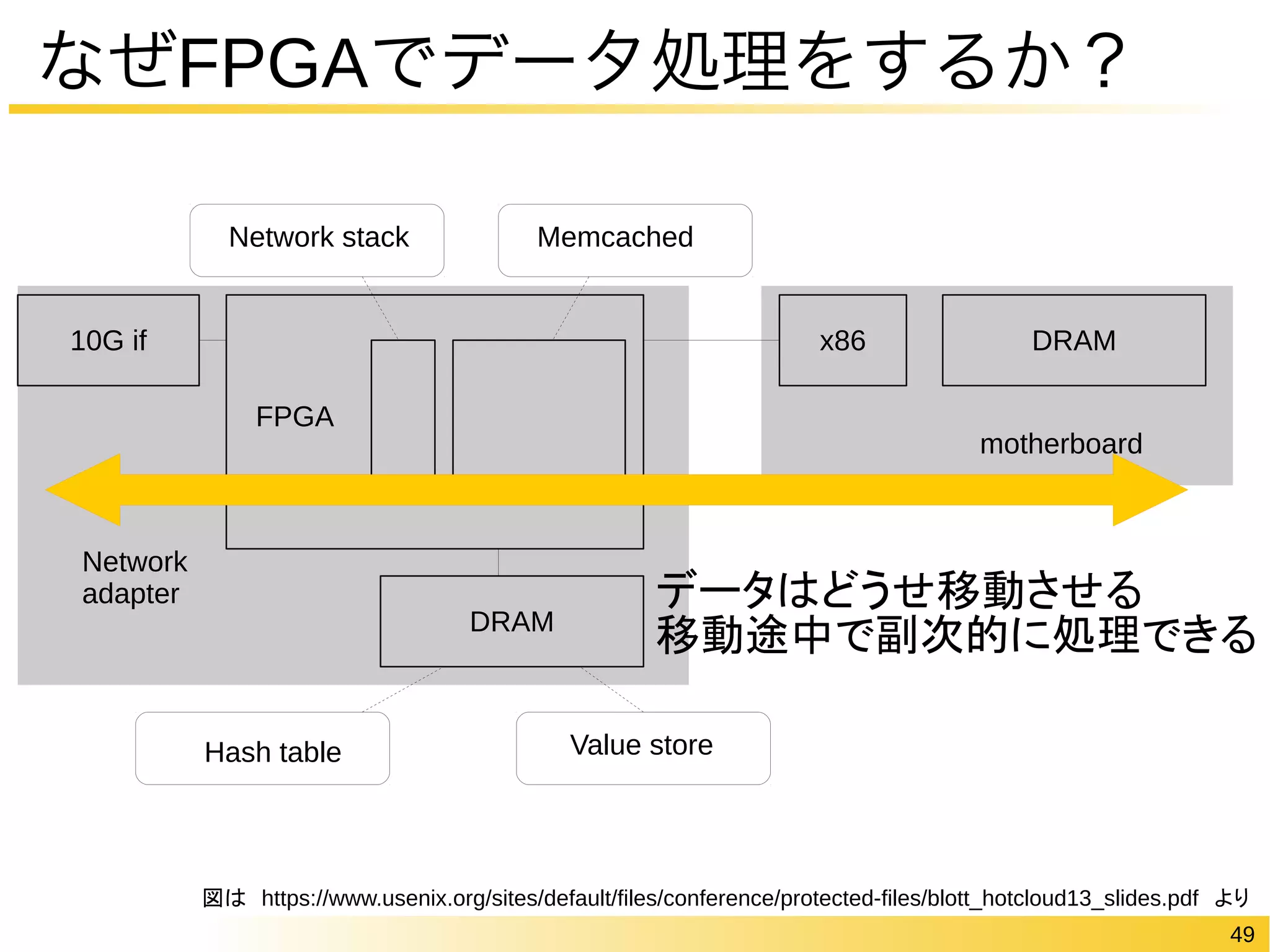 データはどうせ移動させる 
移動途中で副次的に処理できる 
49 
なぜFPGAでデータ処理をするか？ 
10G if 
Network stack Memcached 
DRAM 
Network 
adapter 
FPGA 
x86 DRAM 
motherboard 
Hash table Value store 
図は　https://www.usenix.org/sites/default/files/conference/protected-files/blott_hotcloud13_slides.pdf　より 
 