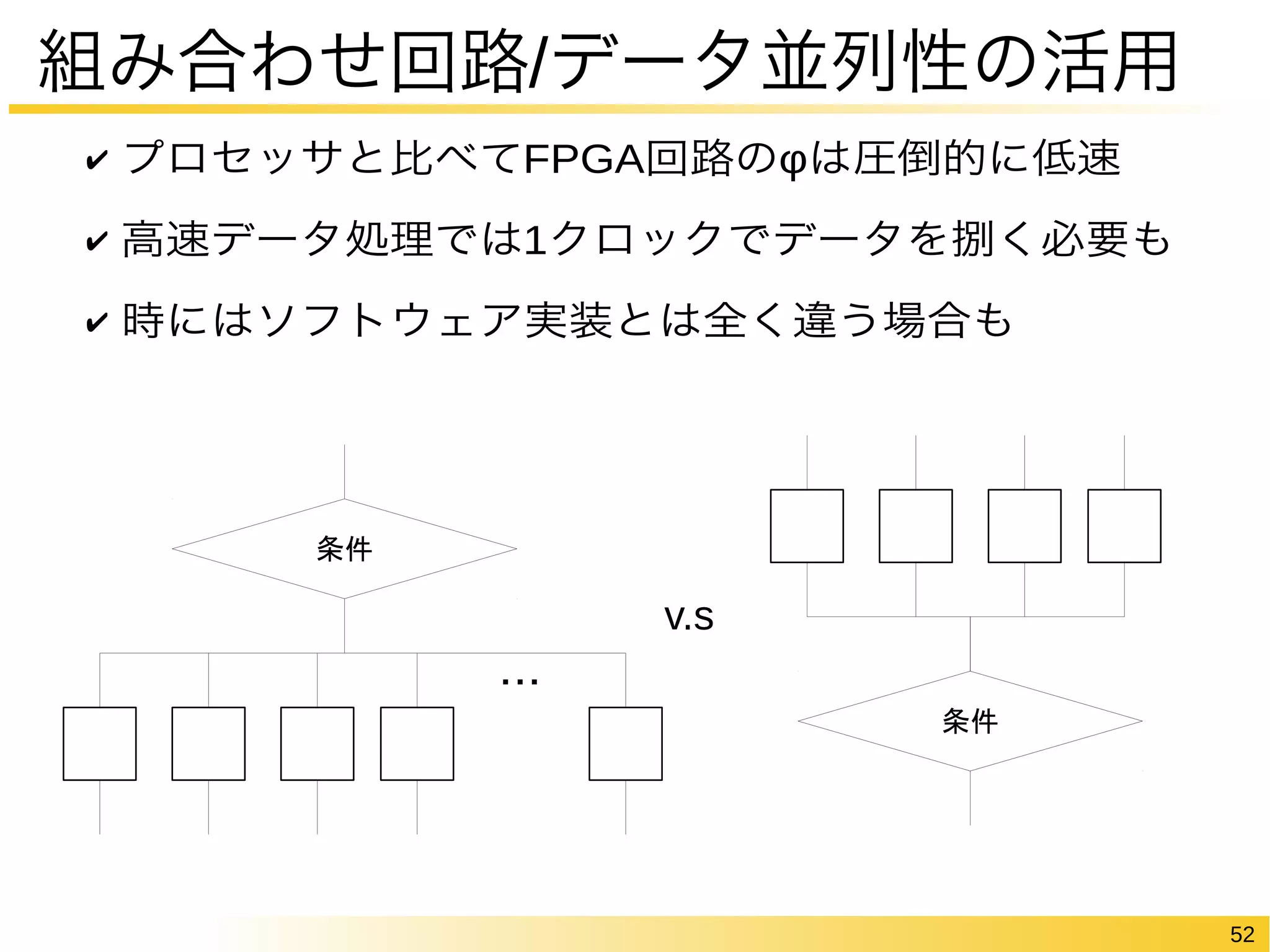52 
組み合わせ回路/データ並列性の活用 
✔ プロセッサと比べてFPGA回路のφは圧倒的に低速 
✔ 高速データ処理では1クロックでデータを捌く必要も 
✔ 時にはソフトウェア実装とは全く違う場合も 
条件 
・・・ 
条件 
v.s 
 