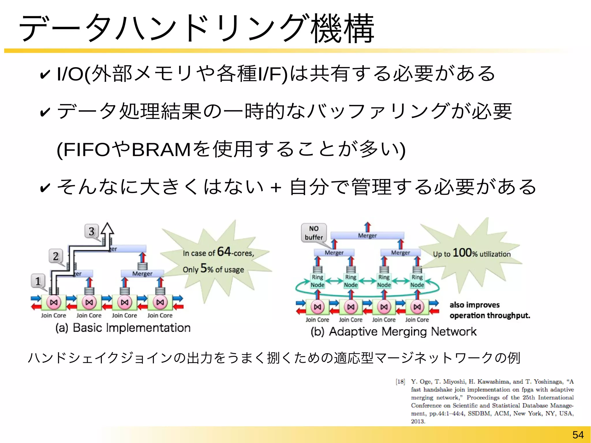 54 
データハンドリング機構 
✔ I/O(外部メモリや各種I/F)は共有する必要がある 
✔ データ処理結果の一時的なバッファリングが必要 
(FIFOやBRAMを使用することが多い) 
✔ そんなに大きくはない + 自分で管理する必要がある 
ハンドシェイクジョインの出力をうまく捌くための適応型マージネットワークの例 
 