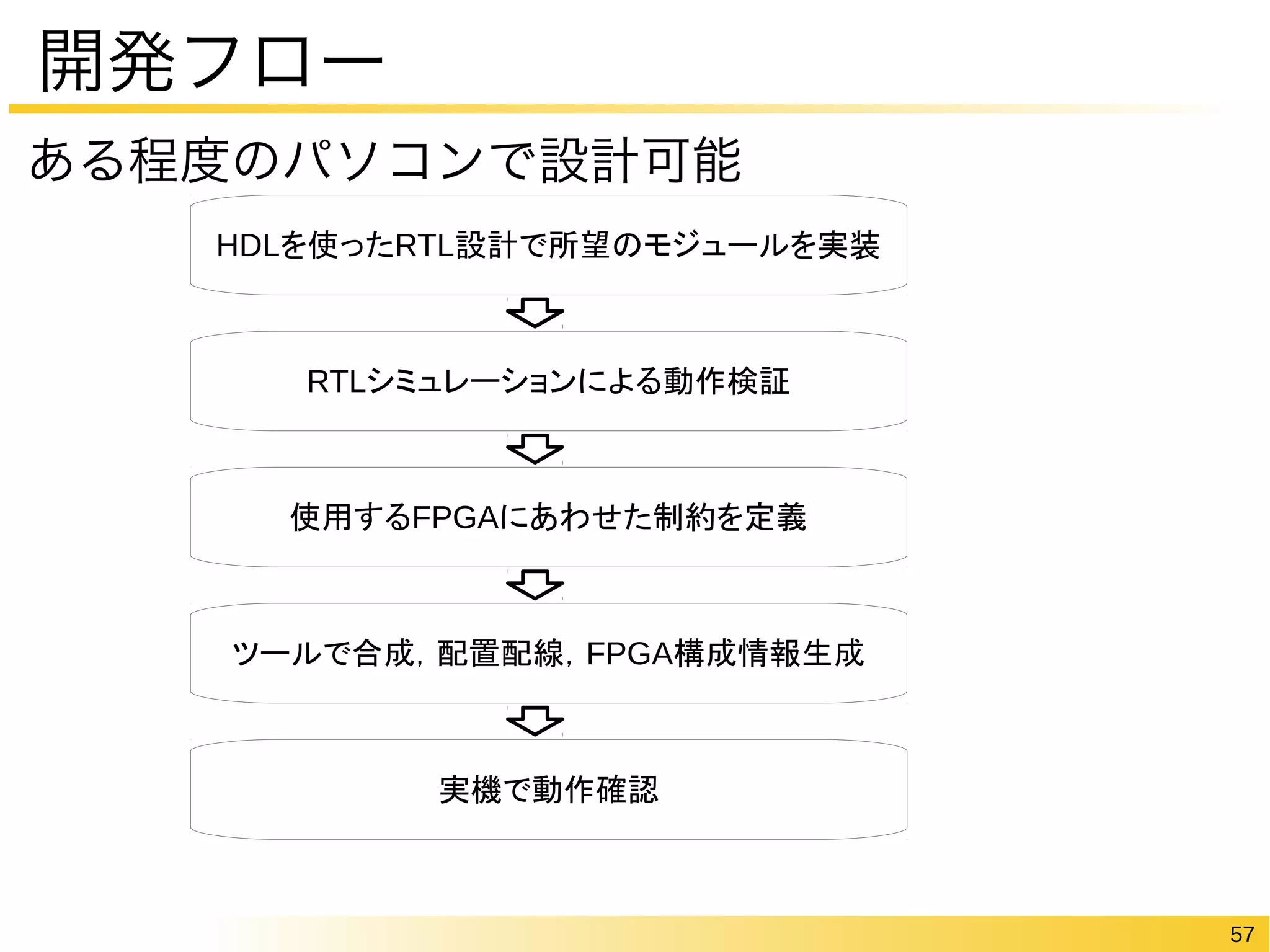 57 
開発フロー 
ある程度のパソコンで設計可能 
HDLを使ったRTL設計で所望のモジュールを実装 
RTLシミュレーションによる動作検証 
使用するFPGAにあわせた制約を定義 
ツールで合成，配置配線，FPGA構成情報生成 
実機で動作確認 
 