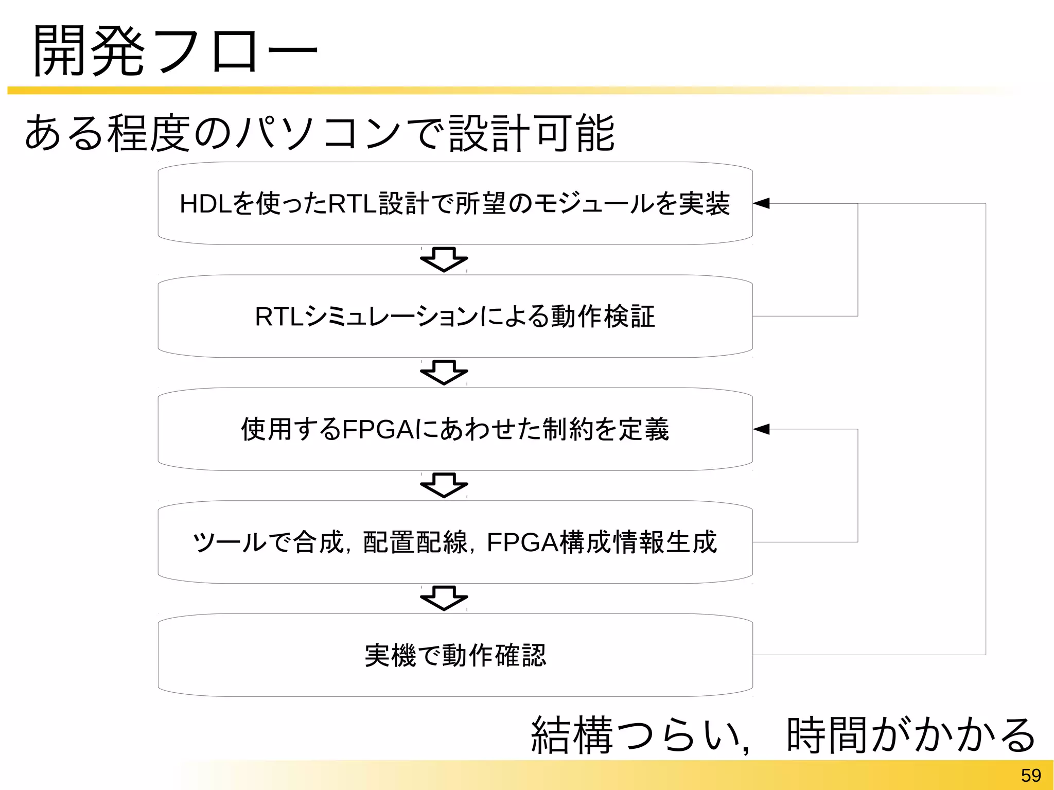 59 
開発フロー 
ある程度のパソコンで設計可能 
HDLを使ったRTL設計で所望のモジュールを実装 
RTLシミュレーションによる動作検証 
使用するFPGAにあわせた制約を定義 
ツールで合成，配置配線，FPGA構成情報生成 
実機で動作確認 
結構つらい，時間がかかる 
 