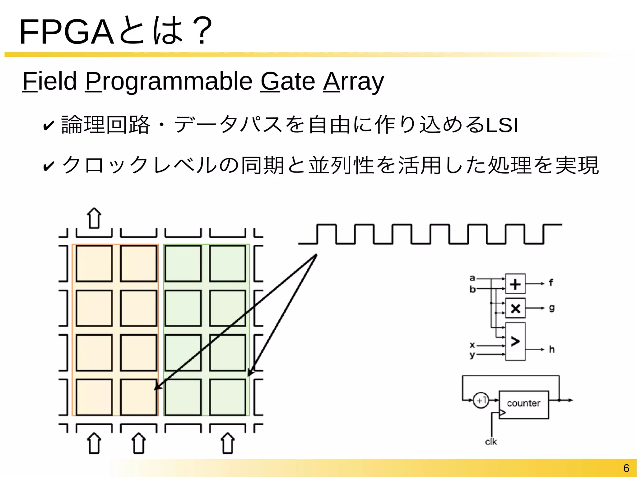 6 
FPGAとは？ 
Field Programmable Gate Array 
✔ 論理回路・データパスを自由に作り込めるLSI 
✔ クロックレベルの同期と並列性を活用した処理を実現 
 