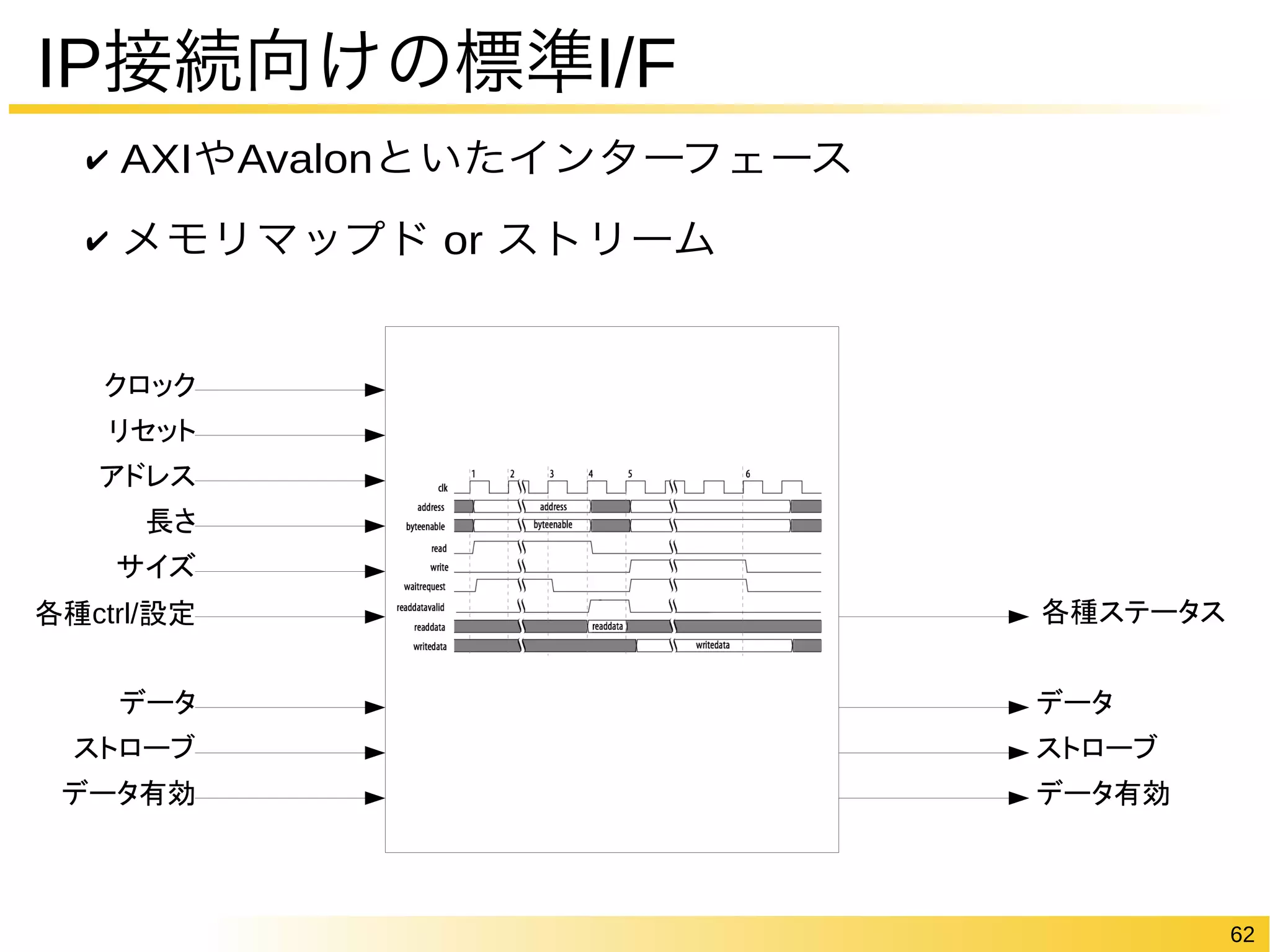 62 
IP接続向けの標準I/F 
✔ AXIやAvalonといたインターフェース 
✔ メモリマップド or ストリーム 
クロック 
リセット 
アドレス 
長さ 
サイズ 
各種ctrl/設定 
データ 
ストローブ 
データ有効 
各種ステータス 
データ 
ストローブ 
データ有効 
 