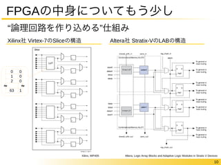 10 
FPGAの中身についてもう少し 
“論理回路を作り込める”仕組み 
Xilinx社 Virtex-7のSliceの構造Altera社 Stratix-VのLABの構造 
Xilinx, WP405 Altera, Logic Array Blocks and Adaptive Logic Modules in Stratix V Devices 
01 
00 
2 0 
63 1 
〜〜 
〜〜 
 