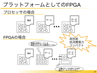 14 
プラットフォームとしてのFPGA 
プロセッサの場合 
FPGAの場合高性能 
低消費電力 
コンパクト 
 