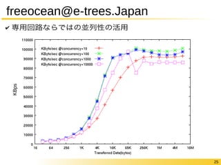 25 
freeocean@e-trees.Japan 
✔ 専用回路ならではの並列性の活用 
KBps 
 