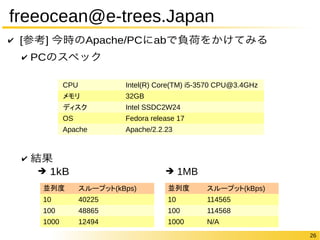 26 
freeocean@e-trees.Japan 
✔ [参考] 今時のApache/PCにabで負荷をかけてみる 
✔ PCのスペック 
✔ 結果 
CPU Intel(R) Core(TM) i5-3570 CPU@3.4GHz 
メモリ 32GB 
ディスク Intel SSDC2W24 
OS Fedora release 17 
Apache Apache/2.2.23 
➔ 1kB ➔ 1MB 
並列度スループット(kBps) 
10 40225 
100 48865 
1000 12494 
並列度スループット(kBps) 
10 114565 
100 114568 
1000 N/A 
 