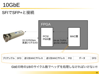 38 
10GbE 
SFIでSFP+と接続 
FPGA 
10.3125Gbps 
高速シリアルI/O 
PCS/ 
PMA層 
MAC層 
64-bit TX/RX 
@156.25MHz 
プリアンブルSFD 送り先MACアドレス送り先MACアドレスPID データSFD 
GbEの時の1/8のサイクル数でヘッダを処理しなければいけない!! 
 