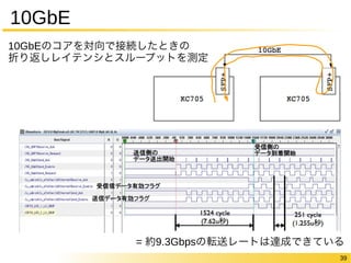 39 
10GbE 
10GbEのコアを対向で接続したときの 
折り返しレイテンシとスループットを測定 
= 約9.3Gbpsの転送レートは達成できている 
 