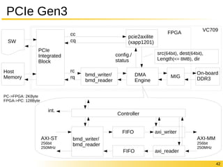 FPGA VC709 
42 
PCIe Gen3 
PCIe 
Integrated 
Block 
cc 
cq 
pcie2axilite 
(xapp1201) 
rc 
rq bmd_writer/ 
bmd_reader 
config./ 
status 
DMA 
Engine 
SW 
Host 
Memory MIG 
On-board 
DDR3 
int. Controller 
FIFO 
FIFO 
axi_writer 
axi_reader 
bmd_writer/ 
bmd_reader 
AXI-ST 
256bit 
250MHz 
AXI-MM 
256bit 
250MHz 
PC->FPGA: 2KByte 
FPGA->PC: 128Byte 
src(64bit), dest(64bit), 
Length(<= 8MB), dir 
 