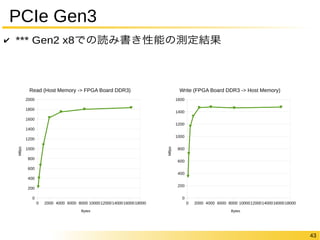 43 
PCIe Gen3 
✔ *** Gen2 x8での読み書き性能の測定結果 
Write (FPGA Board DDR3 -> Host Memory) 
0 2000 4000 6000 8000 1000012000140001600018000 
1600 
1400 
1200 
1000 
800 
600 
400 
200 
0 
Bytes 
MBps 
Read (Host Memory -> FPGA Board DDR3) 
0 2000 4000 6000 8000 1000012000140001600018000 
2000 
1800 
1600 
1400 
1200 
1000 
800 
600 
400 
200 
0 
Bytes 
MBps 
 