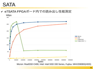 46 
SATA 
✔ e7SATA FPGAボード内での読み出し性能測定 
0 500000 1000000 1500000 2000000 2500000 3000000 3500000 4000000 4500000 
300 
250 
200 
150 
100 
50 
0 
Micron 
Intel 
Fujitsu(1st) 
Fujitsu (2nd〜) 
Bytes 
Micron: RealSSD C400, Intel: Intel SSD 330 Series, Fujitsu: MHV2080BS(HDD) 
MBps 
 