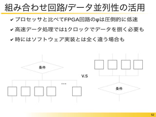 52 
組み合わせ回路/データ並列性の活用 
✔ プロセッサと比べてFPGA回路のφは圧倒的に低速 
✔ 高速データ処理では1クロックでデータを捌く必要も 
✔ 時にはソフトウェア実装とは全く違う場合も 
条件 
・・・ 
条件 
v.s 
 