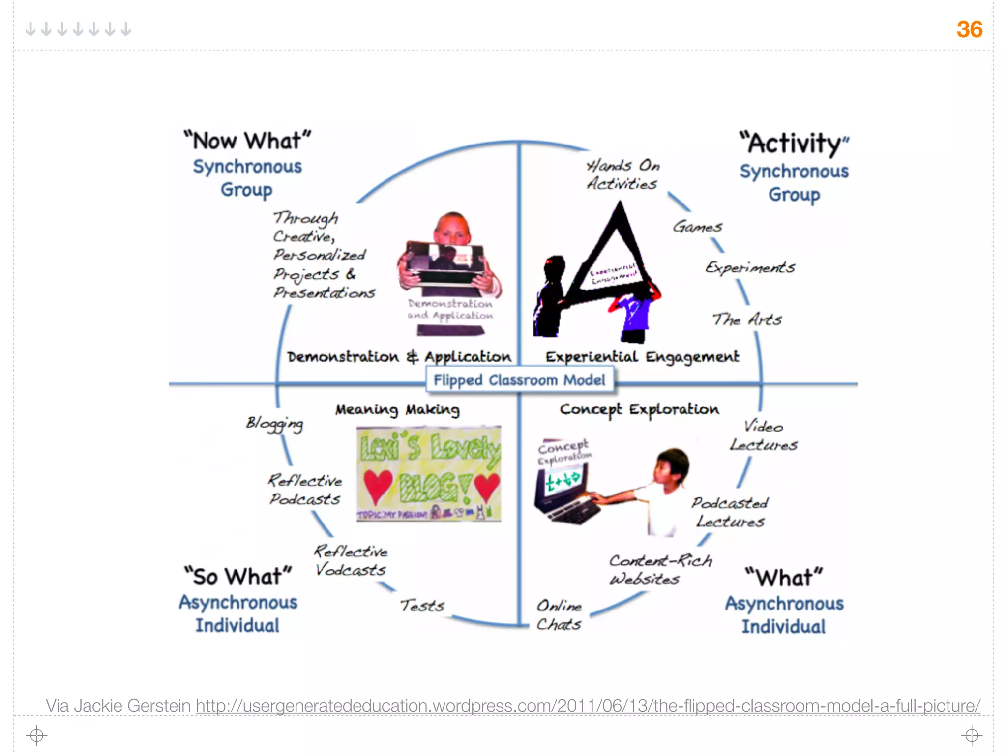 36
Via Jackie Gerstein http://usergeneratededucation.wordpress.com/2011/06/13/the-ﬂipped-classroom-model-a-full-picture/
 