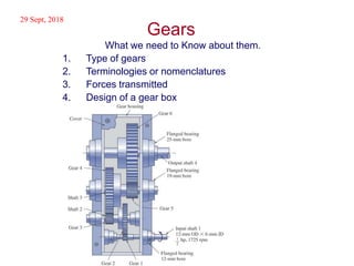 Gears
What we need to Know about them.
1. Type of gears
2. Terminologies or nomenclatures
3. Forces transmitted
4. Design of a gear box
29 Sept, 2018
 