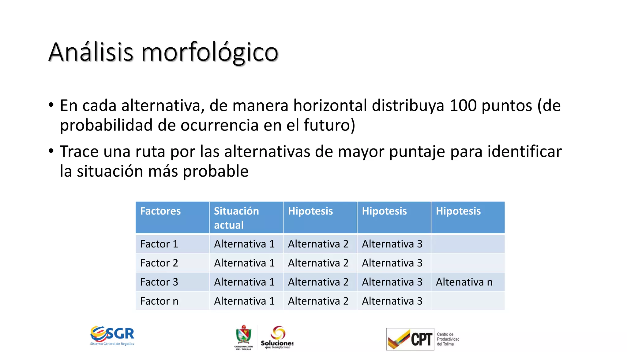Análisis morfológico
• En cada alternativa, de manera horizontal distribuya 100 puntos (de
probabilidad de ocurrencia en el futuro)
• Trace una ruta por las alternativas de mayor puntaje para identificar
la situación más probable
Factores Situación
actual
Hipotesis Hipotesis Hipotesis
Factor 1 Alternativa 1 Alternativa 2 Alternativa 3
Factor 2 Alternativa 1 Alternativa 2 Alternativa 3
Factor 3 Alternativa 1 Alternativa 2 Alternativa 3 Altenativa n
Factor n Alternativa 1 Alternativa 2 Alternativa 3
 