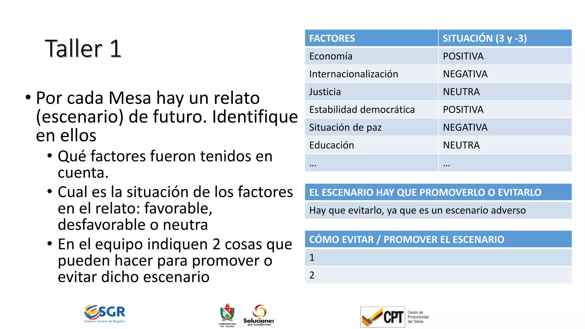 Taller 1
• Por cada Mesa hay un relato
(escenario) de futuro. Identifique
en ellos
• Qué factores fueron tenidos en
cuenta.
• Cual es la situación de los factores
en el relato: favorable,
desfavorable o neutra
• En el equipo indiquen 2 cosas que
pueden hacer para promover o
evitar dicho escenario
FACTORES SITUACIÓN (3 y -3)
Economía POSITIVA
Internacionalización NEGATIVA
Justicia NEUTRA
Estabilidad democrática POSITIVA
Situación de paz NEGATIVA
Educación NEUTRA
… …
EL ESCENARIO HAY QUE PROMOVERLO O EVITARLO
Hay que evitarlo, ya que es un escenario adverso
CÓMO EVITAR / PROMOVER EL ESCENARIO
1
2
 