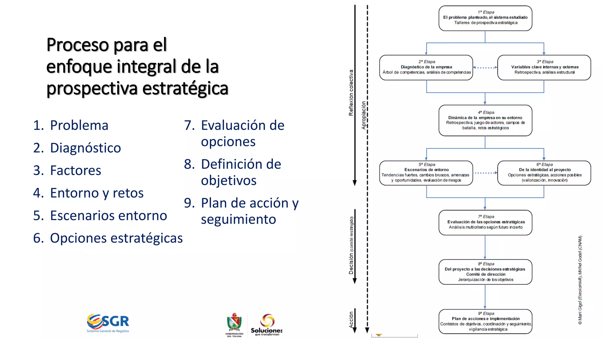 Proceso para el
enfoque integral de la
prospectiva estratégica
1. Problema
2. Diagnóstico
3. Factores
4. Entorno y retos
5. Escenarios entorno
6. Opciones estratégicas
7. Evaluación de
opciones
8. Definición de
objetivos
9. Plan de acción y
seguimiento
 
