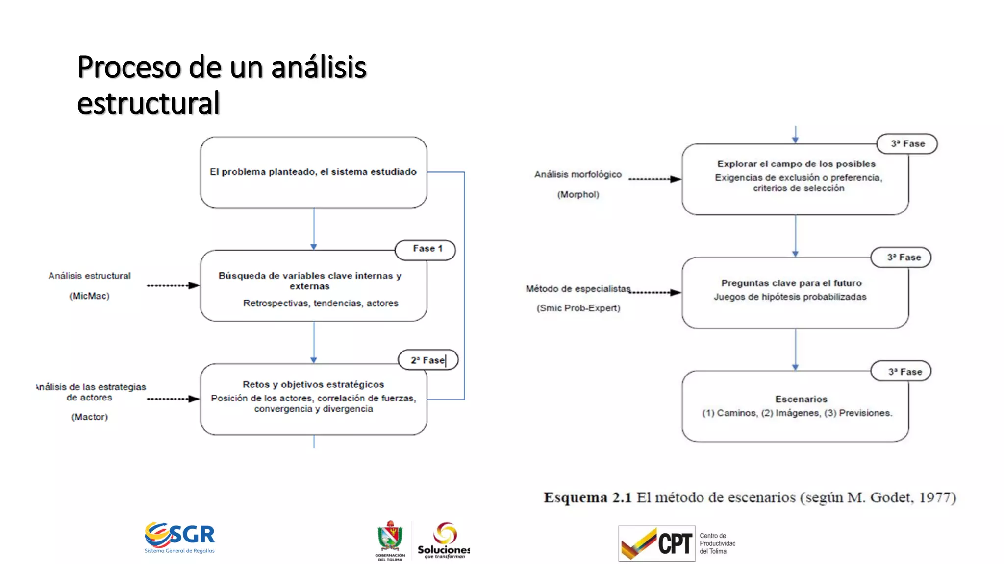 Proceso de un análisis
estructural
 