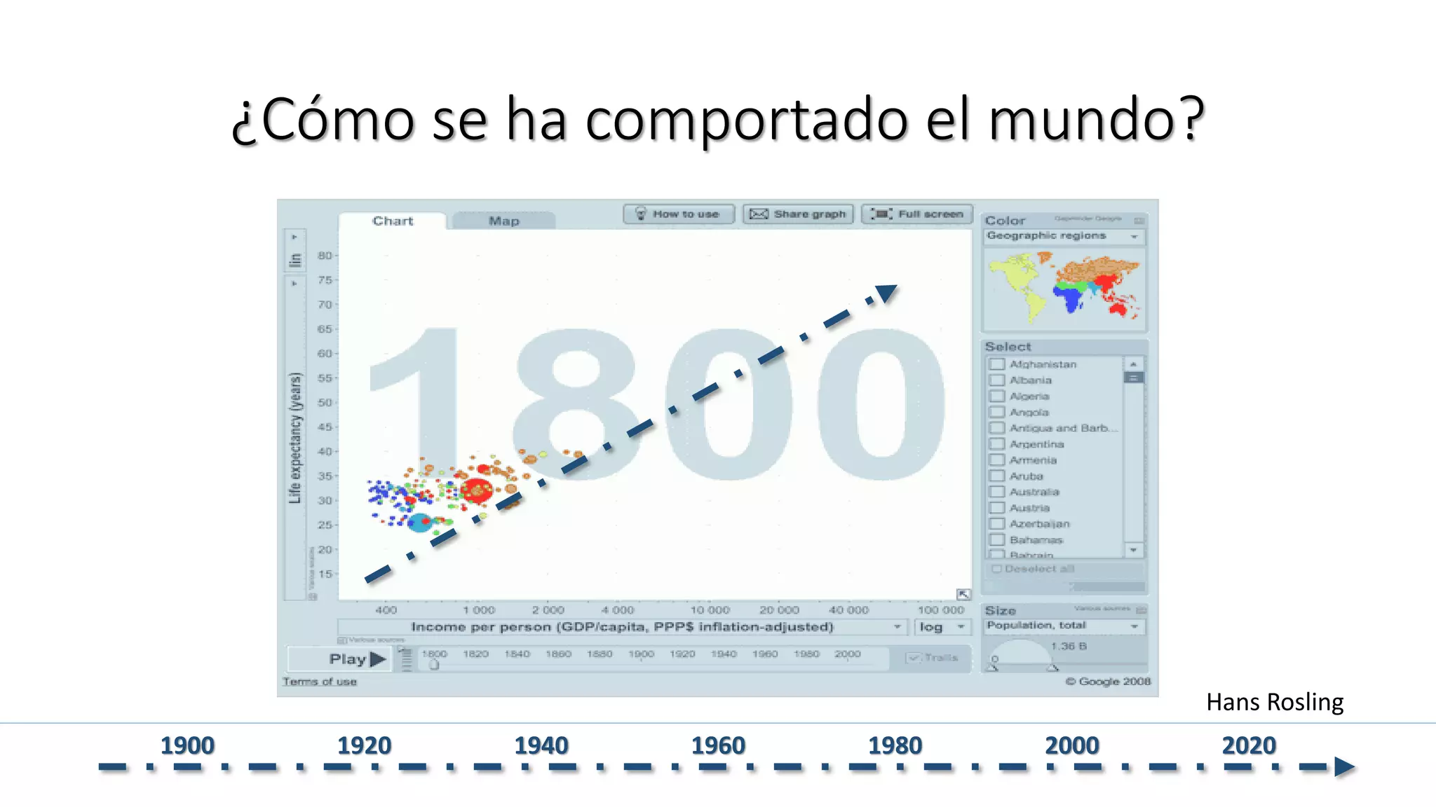 ¿Cómo se ha comportado el mundo?
1900 1920 1940 1960 1980 2000 2020
Hans Rosling
 