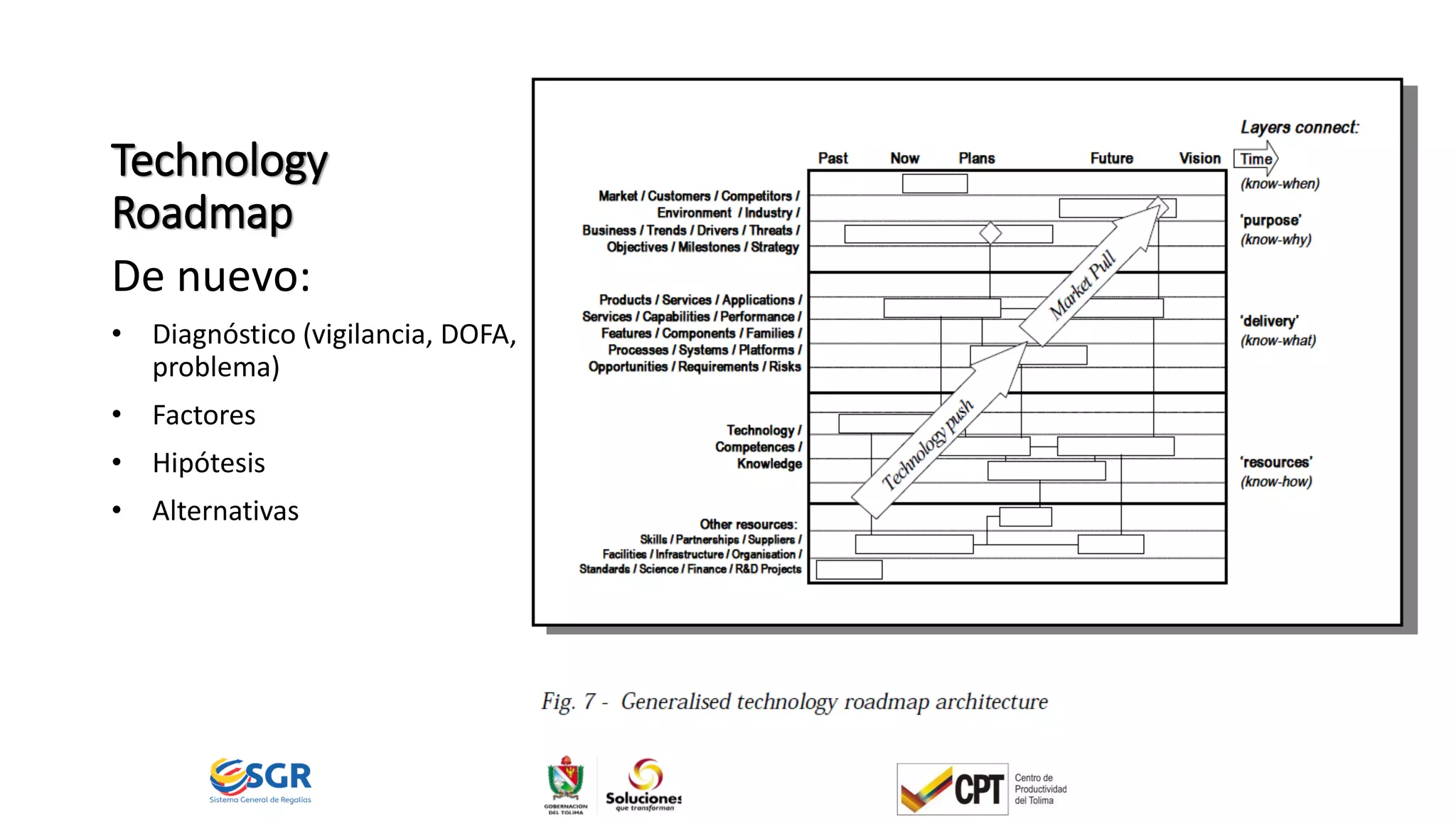Technology
Roadmap
De nuevo:
• Diagnóstico (vigilancia, DOFA,
problema)
• Factores
• Hipótesis
• Alternativas
 