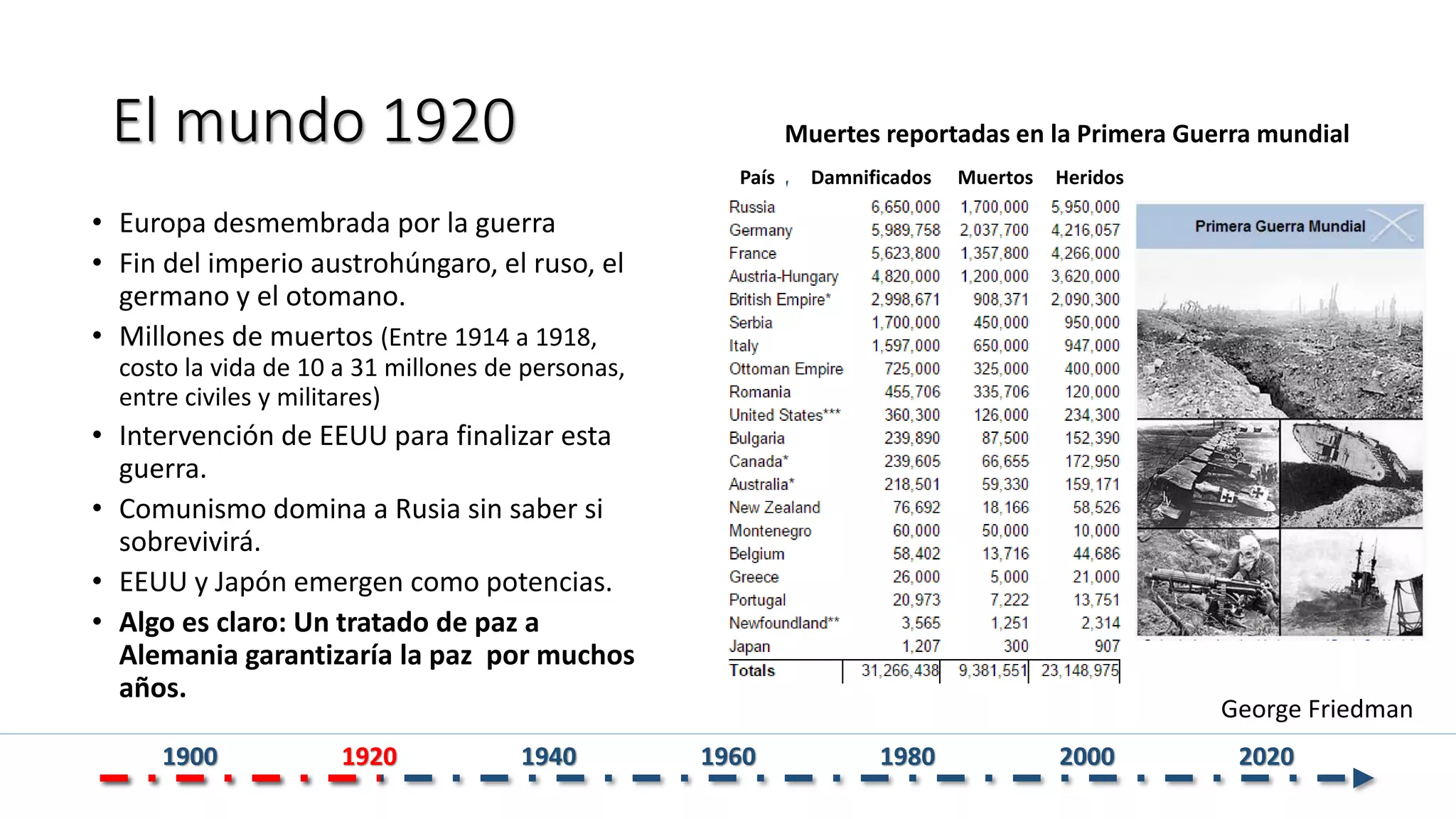 El mundo 1920
• Europa desmembrada por la guerra
• Fin del imperio austrohúngaro, el ruso, el
germano y el otomano.
• Millones de muertos (Entre 1914 a 1918,
costo la vida de 10 a 31 millones de personas,
entre civiles y militares)
• Intervención de EEUU para finalizar esta
guerra.
• Comunismo domina a Rusia sin saber si
sobrevivirá.
• EEUU y Japón emergen como potencias.
• Algo es claro: Un tratado de paz a
Alemania garantizaría la paz por muchos
años.
George Friedman
1900 1920 1940 1960 1980 2000 2020
Muertes reportadas en la Primera Guerra mundial
MuertosDamnificados HeridosPaís
 