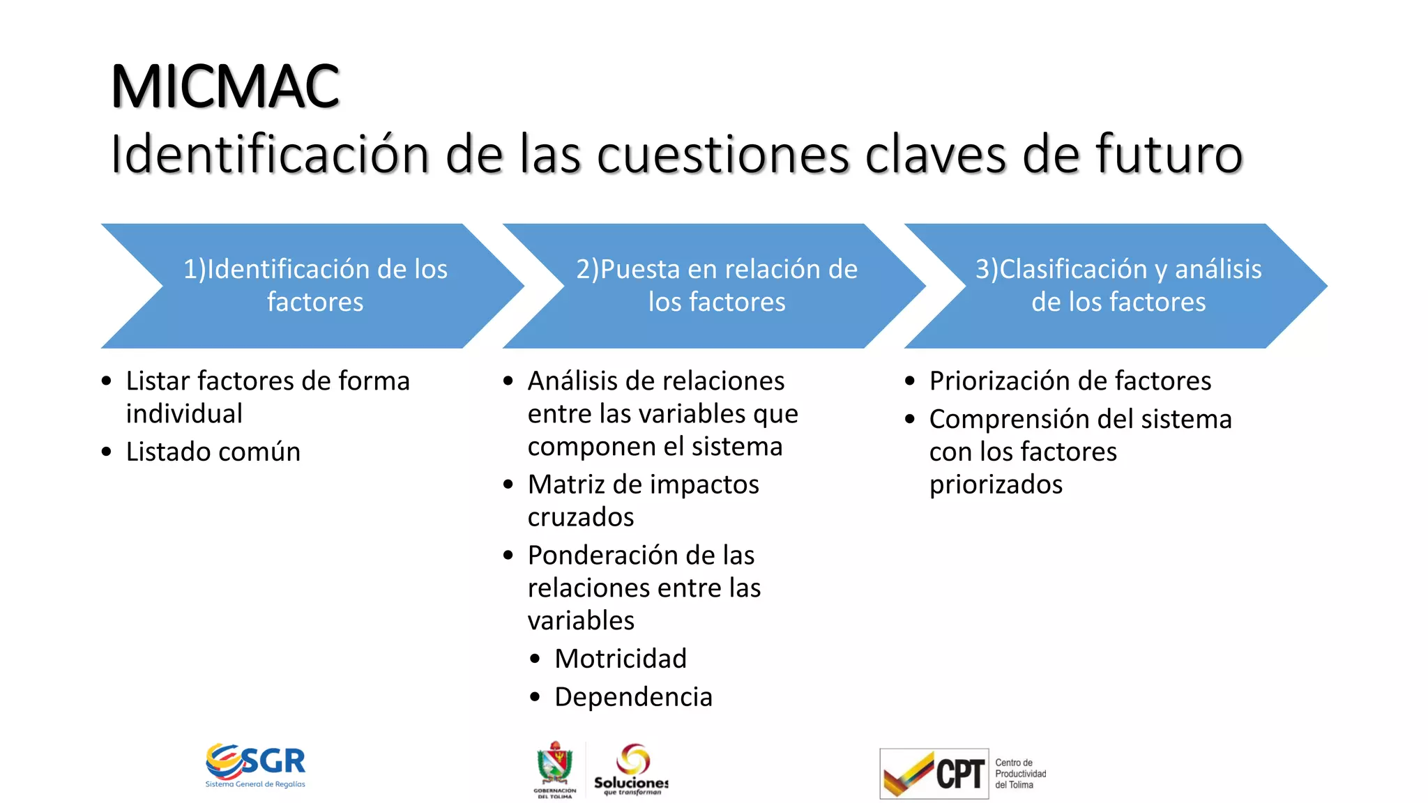 MICMAC
Identificación de las cuestiones claves de futuro
1)Identificación de los
factores
• Listar factores de forma
individual
• Listado común
2)Puesta en relación de
los factores
• Análisis de relaciones
entre las variables que
componen el sistema
• Matriz de impactos
cruzados
• Ponderación de las
relaciones entre las
variables
• Motricidad
• Dependencia
3)Clasificación y análisis
de los factores
• Priorización de factores
• Comprensión del sistema
con los factores
priorizados
 