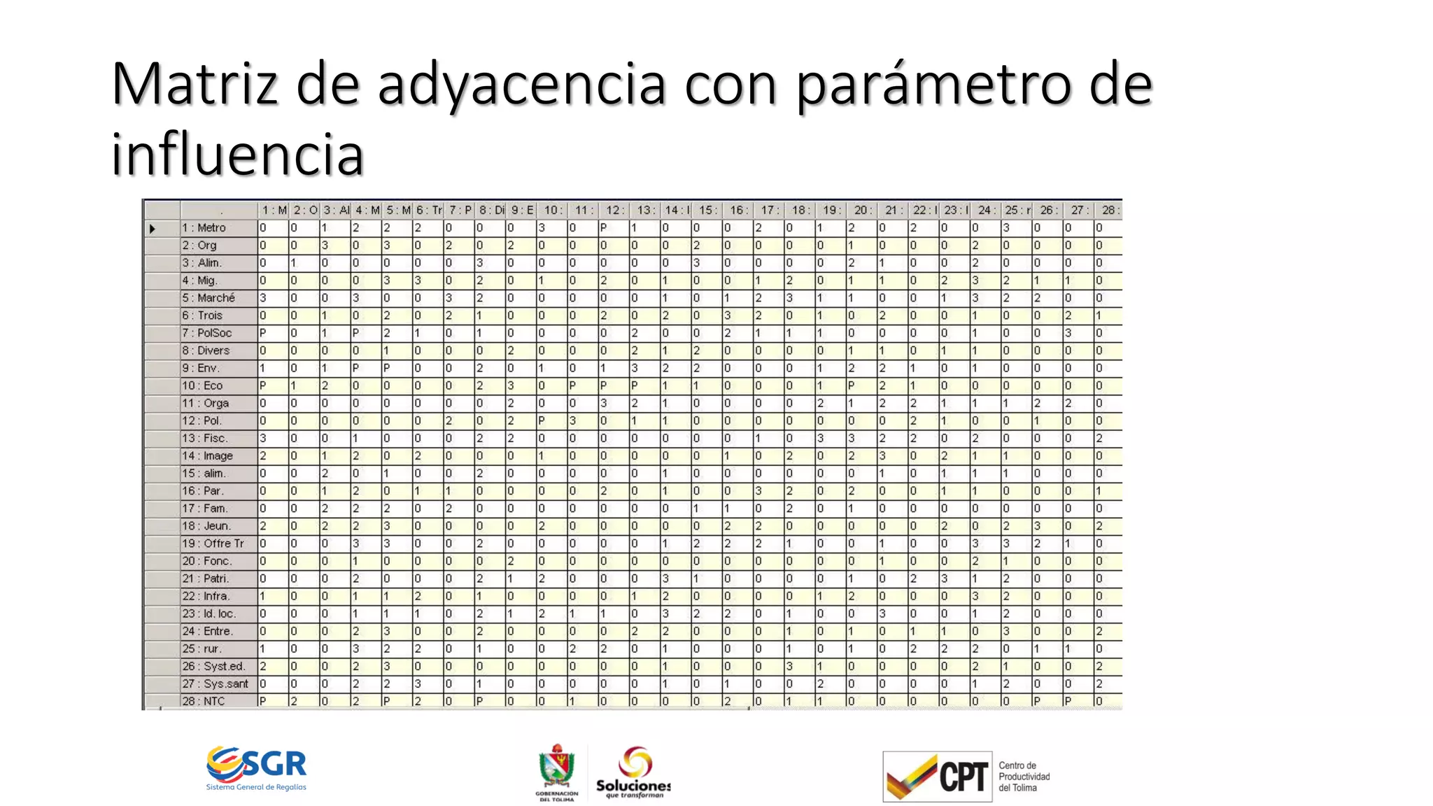 Matriz de adyacencia con parámetro de
influencia
 