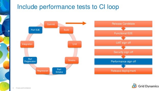 Continuous Performance Testing