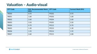© Health Catalyst. Confidential and Proprietary.
Valuation – Audio-visual
CPT Code RUC Recommended Work
RVU
CPT Code Current Work RVU
98000 0.93 99202 0.93
98001 1.60 99203 1.60
98002 2.60 99204 2.60
98003 3.50 99205 3.50
98004 0.70 99212 0.70
98005 1.30 99213 1.30
98006 1.92 99214 1.92
98007 2.60 99215 2.80
 