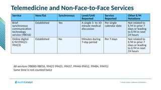 © Health Catalyst. Confidential and Proprietary.
Telemedicine and Non-Face-to-Face Services
Service New/Est Synchronous Level/Unit
Reported
Service
Reported
Other E/M
Notations
Brief
synchronous
communication
technology
service (98016)
Established Yes A single 5- to 10-
minute medical
discussion
Per single
calendar date
Not related to
E/M in prior 7
days or leading
to E/M in next
24 hours
Online digital
E/M (99421-
99423)
Established No Minutes during
7-day period
Per 7 days Not related to
E/M in prior 7
days or leading
to E/M in next
24 hours
All services (98000-98016, 99421-99425, 99437, 99446-99452, 99484, 99491)
Same time is not counted twice
 