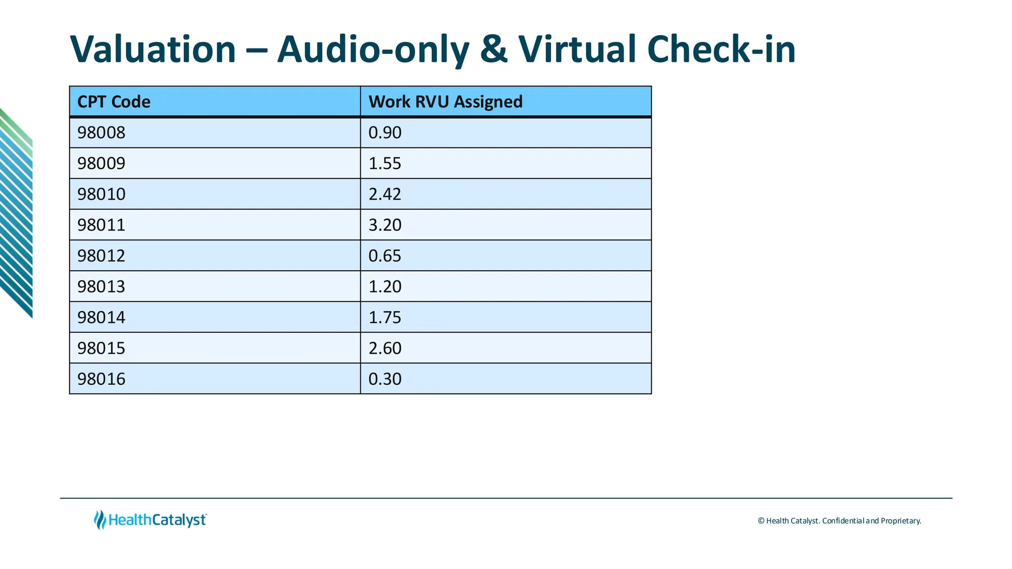 © Health Catalyst. Confidentialand Proprietary.
Valuation – Audio-only & Virtual Check-in
CPT Code Work RVU Assigned
98008 0.90
98009 1.55
98010 2.42
98011 3.20
98012 0.65
98013 1.20
98014 1.75
98015 2.60
98016 0.30
 