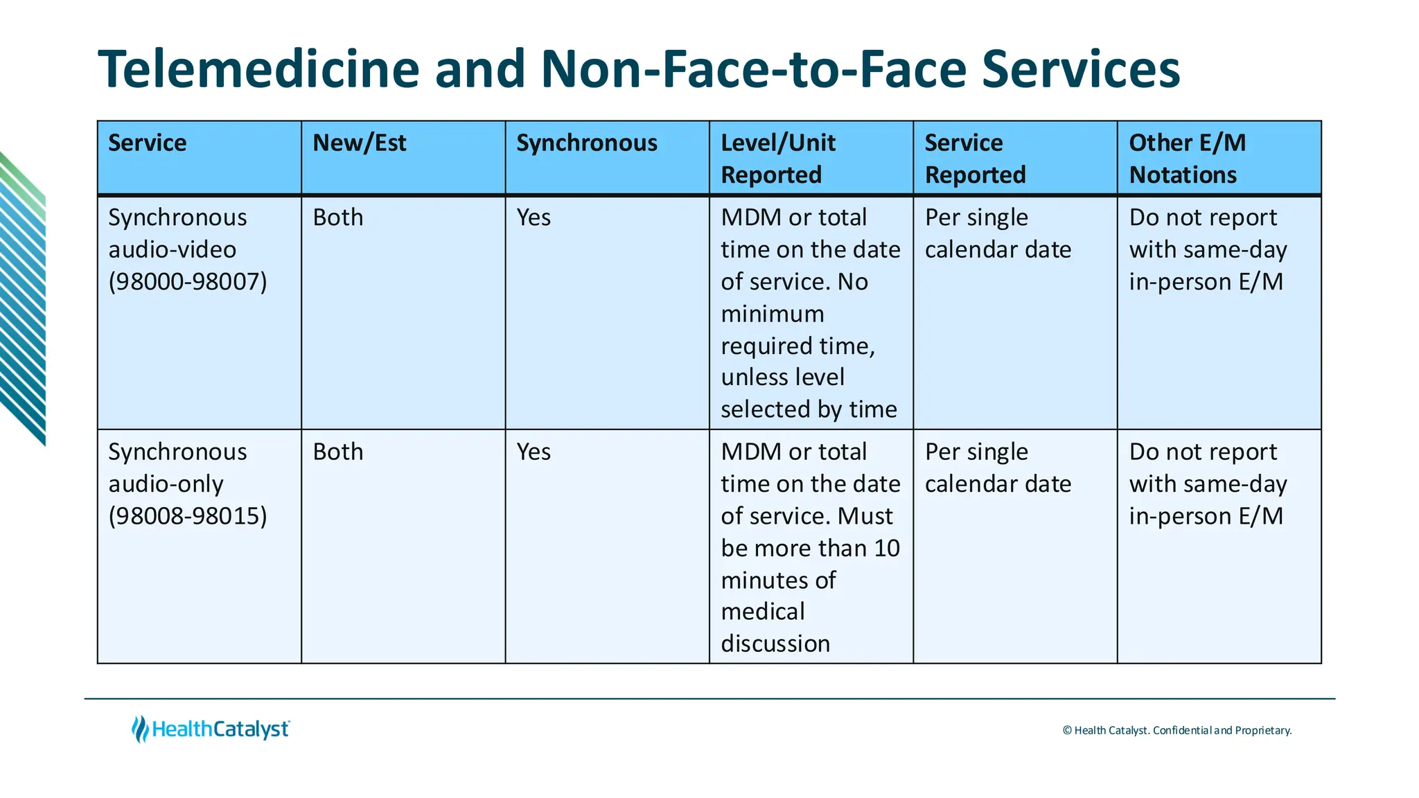 © Health Catalyst. Confidentialand Proprietary.
Telemedicine and Non-Face-to-Face Services
Service New/Est Synchronous Level/Unit
Reported
Service
Reported
Other E/M
Notations
Synchronous
audio-video
(98000-98007)
Both Yes MDM or total
time on the date
of service. No
minimum
required time,
unless level
selected by time
Per single
calendar date
Do not report
with same-day
in-person E/M
Synchronous
audio-only
(98008-98015)
Both Yes MDM or total
time on the date
of service. Must
be more than 10
minutes of
medical
discussion
Per single
calendar date
Do not report
with same-day
in-person E/M
 