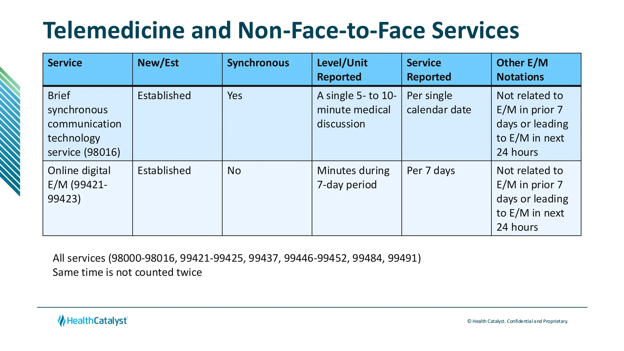© Health Catalyst. Confidentialand Proprietary.
Telemedicine and Non-Face-to-Face Services
Service New/Est Synchronous Level/Unit
Reported
Service
Reported
Other E/M
Notations
Brief
synchronous
communication
technology
service (98016)
Established Yes A single 5- to 10-
minute medical
discussion
Per single
calendar date
Not related to
E/M in prior 7
days or leading
to E/M in next
24 hours
Online digital
E/M (99421-
99423)
Established No Minutes during
7-day period
Per 7 days Not related to
E/M in prior 7
days or leading
to E/M in next
24 hours
All services (98000-98016, 99421-99425, 99437, 99446-99452, 99484, 99491)
Same time is not counted twice
 