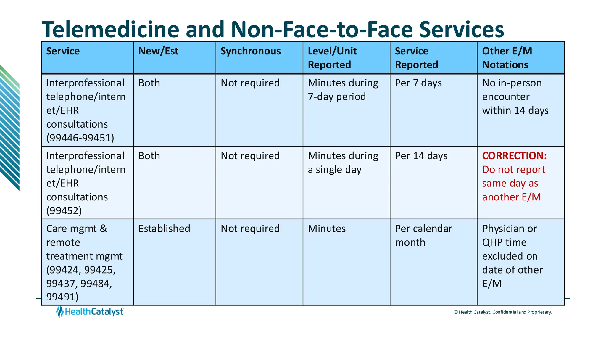 © Health Catalyst. Confidentialand Proprietary.
Telemedicine and Non-Face-to-Face Services
Service New/Est Synchronous Level/Unit
Reported
Service
Reported
Other E/M
Notations
Interprofessional
telephone/intern
et/EHR
consultations
(99446-99451)
Both Not required Minutes during
7-day period
Per 7 days No in-person
encounter
within 14 days
Interprofessional
telephone/intern
et/EHR
consultations
(99452)
Both Not required Minutes during
a single day
Per 14 days CORRECTION:
Do not report
same day as
another E/M
Care mgmt &
remote
treatment mgmt
(99424, 99425,
99437, 99484,
99491)
Established Not required Minutes Per calendar
month
Physician or
QHP time
excluded on
date of other
E/M
 